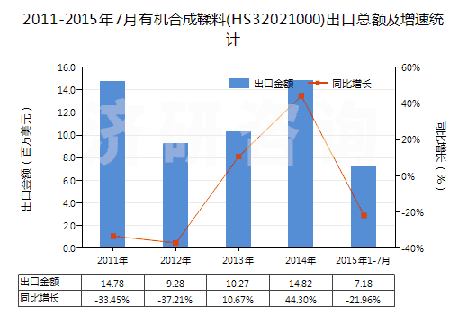 2011-2015年7月有機合成鞣料(HS32021000)出口總額及增速統(tǒng)計